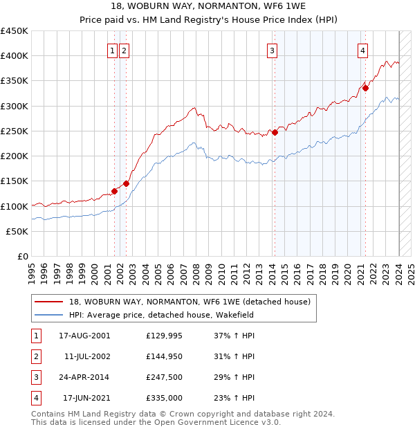 18, WOBURN WAY, NORMANTON, WF6 1WE: Price paid vs HM Land Registry's House Price Index