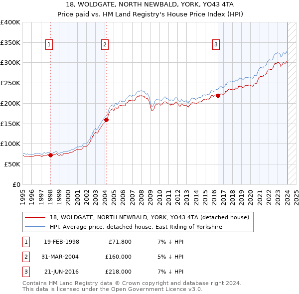 18, WOLDGATE, NORTH NEWBALD, YORK, YO43 4TA: Price paid vs HM Land Registry's House Price Index