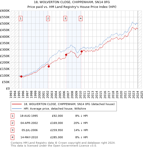 18, WOLVERTON CLOSE, CHIPPENHAM, SN14 0FG: Price paid vs HM Land Registry's House Price Index