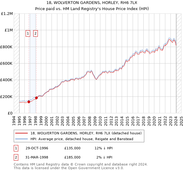 18, WOLVERTON GARDENS, HORLEY, RH6 7LX: Price paid vs HM Land Registry's House Price Index