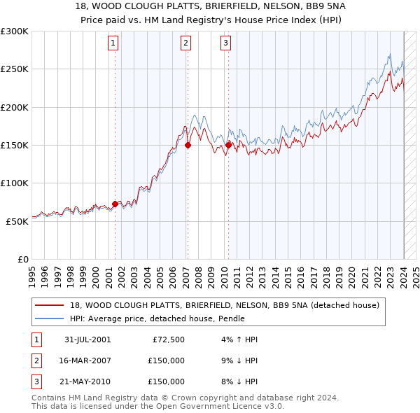 18, WOOD CLOUGH PLATTS, BRIERFIELD, NELSON, BB9 5NA: Price paid vs HM Land Registry's House Price Index