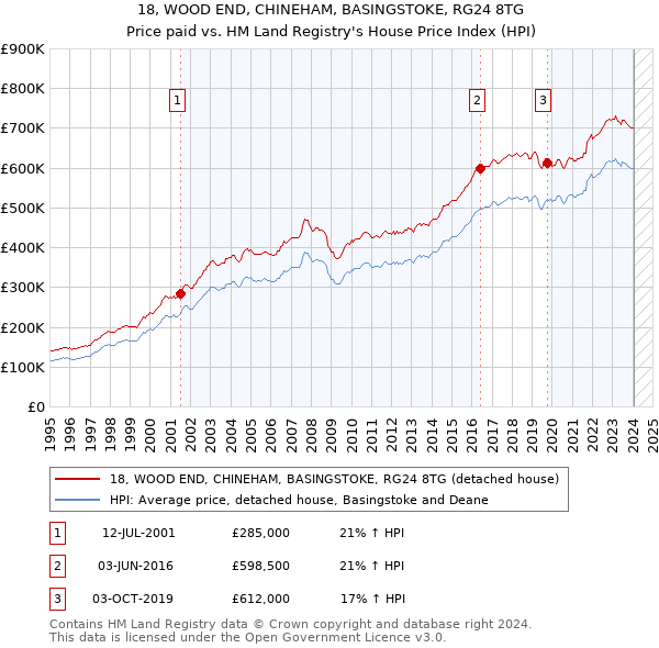 18, WOOD END, CHINEHAM, BASINGSTOKE, RG24 8TG: Price paid vs HM Land Registry's House Price Index