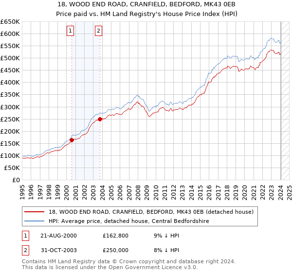 18, WOOD END ROAD, CRANFIELD, BEDFORD, MK43 0EB: Price paid vs HM Land Registry's House Price Index