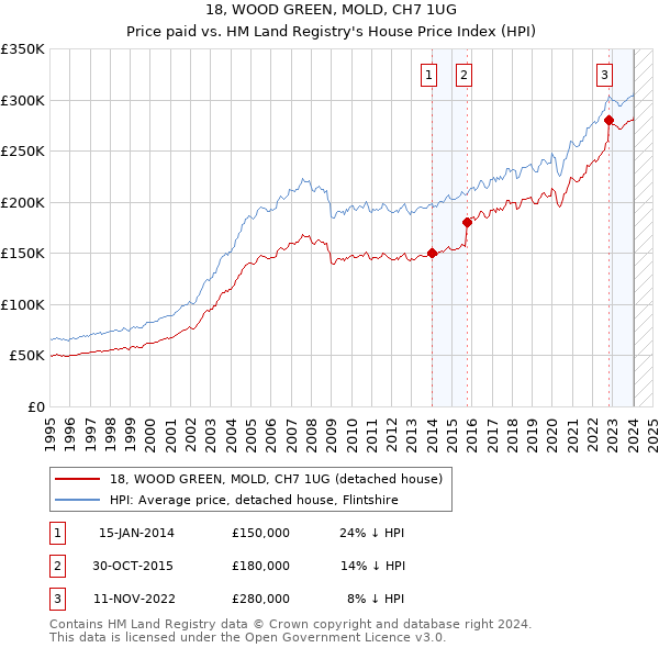 18, WOOD GREEN, MOLD, CH7 1UG: Price paid vs HM Land Registry's House Price Index