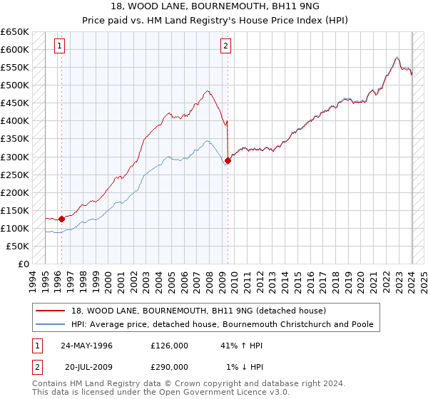 18, WOOD LANE, BOURNEMOUTH, BH11 9NG: Price paid vs HM Land Registry's House Price Index