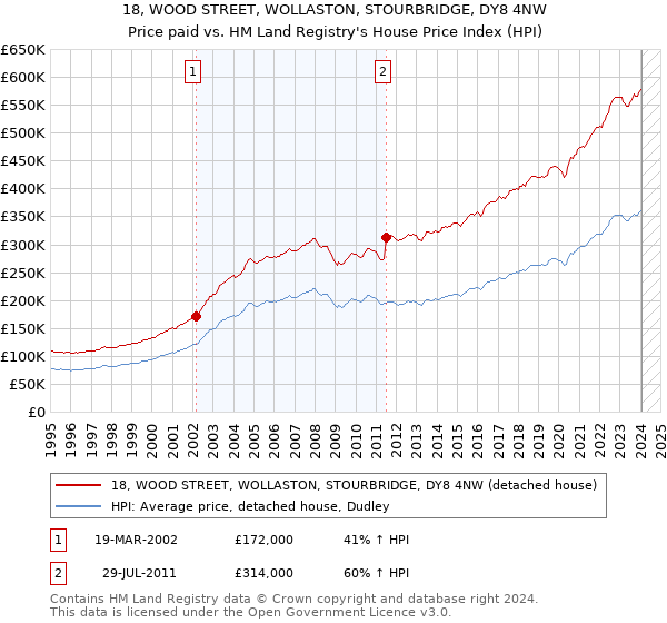 18, WOOD STREET, WOLLASTON, STOURBRIDGE, DY8 4NW: Price paid vs HM Land Registry's House Price Index