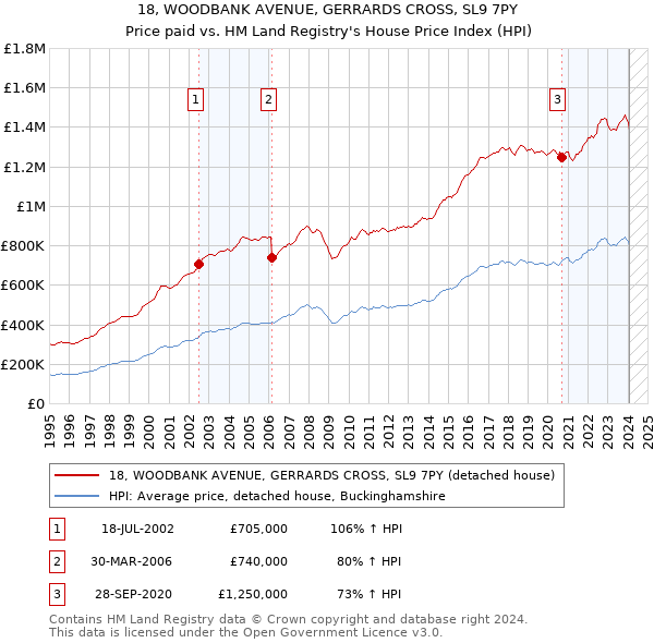 18, WOODBANK AVENUE, GERRARDS CROSS, SL9 7PY: Price paid vs HM Land Registry's House Price Index