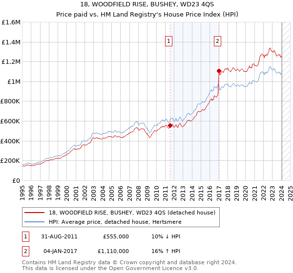 18, WOODFIELD RISE, BUSHEY, WD23 4QS: Price paid vs HM Land Registry's House Price Index
