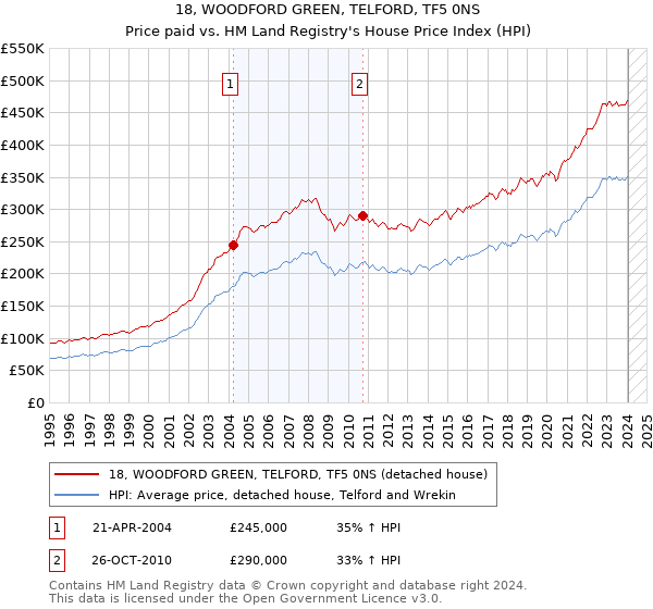 18, WOODFORD GREEN, TELFORD, TF5 0NS: Price paid vs HM Land Registry's House Price Index