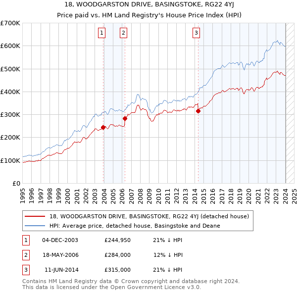 18, WOODGARSTON DRIVE, BASINGSTOKE, RG22 4YJ: Price paid vs HM Land Registry's House Price Index