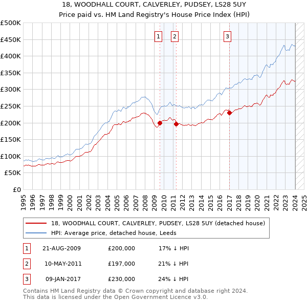 18, WOODHALL COURT, CALVERLEY, PUDSEY, LS28 5UY: Price paid vs HM Land Registry's House Price Index