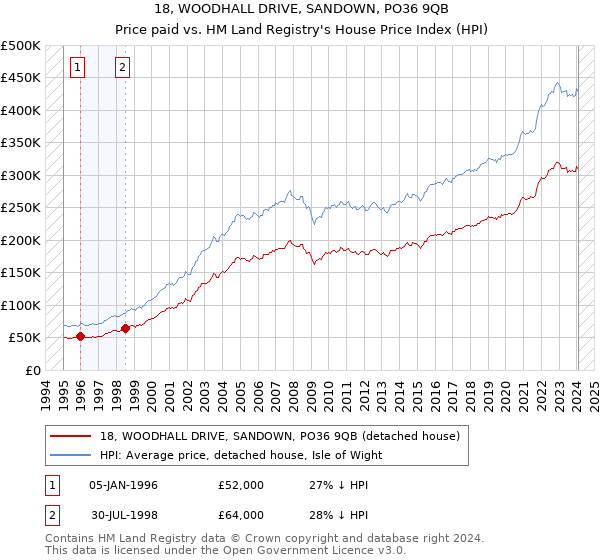 18, WOODHALL DRIVE, SANDOWN, PO36 9QB: Price paid vs HM Land Registry's House Price Index
