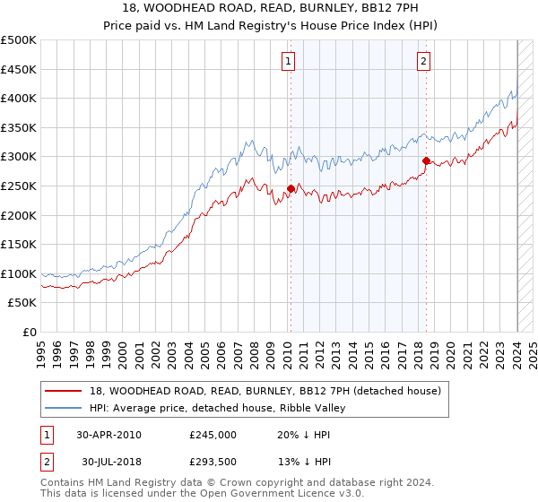 18, WOODHEAD ROAD, READ, BURNLEY, BB12 7PH: Price paid vs HM Land Registry's House Price Index