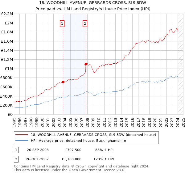 18, WOODHILL AVENUE, GERRARDS CROSS, SL9 8DW: Price paid vs HM Land Registry's House Price Index