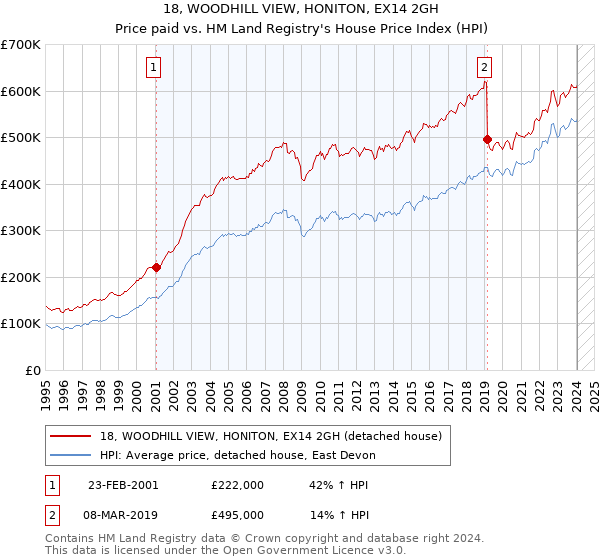 18, WOODHILL VIEW, HONITON, EX14 2GH: Price paid vs HM Land Registry's House Price Index