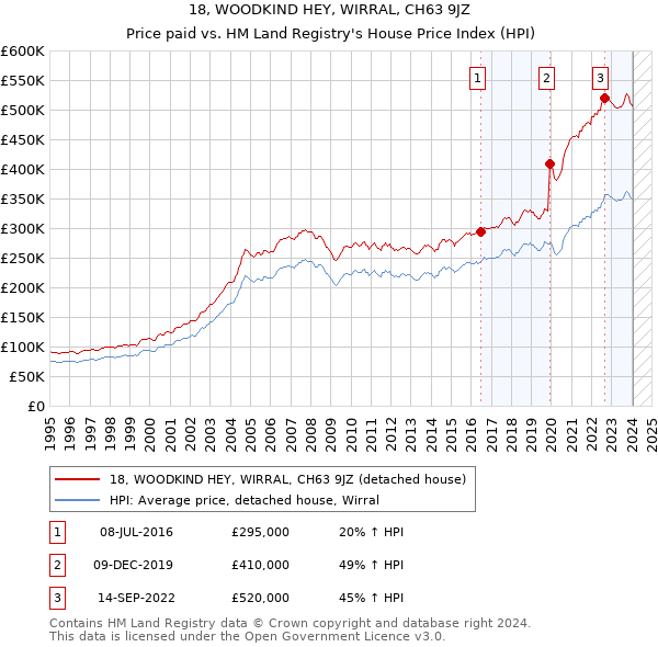 18, WOODKIND HEY, WIRRAL, CH63 9JZ: Price paid vs HM Land Registry's House Price Index