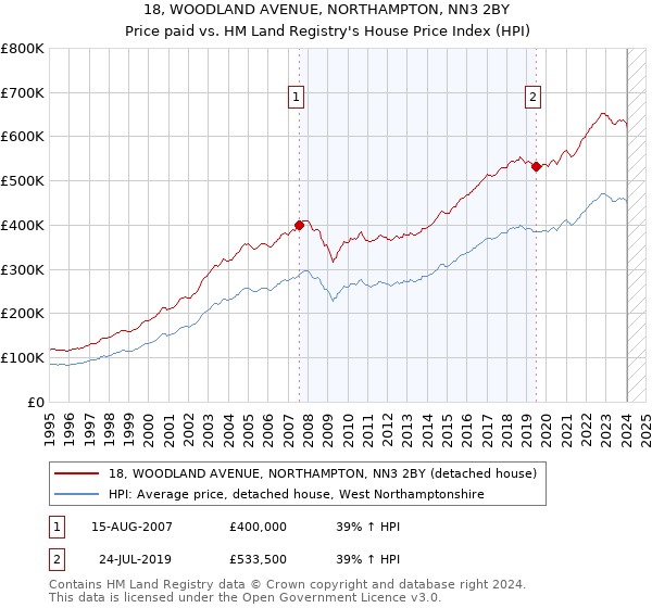 18, WOODLAND AVENUE, NORTHAMPTON, NN3 2BY: Price paid vs HM Land Registry's House Price Index
