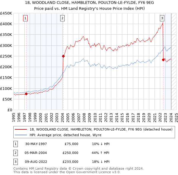 18, WOODLAND CLOSE, HAMBLETON, POULTON-LE-FYLDE, FY6 9EG: Price paid vs HM Land Registry's House Price Index