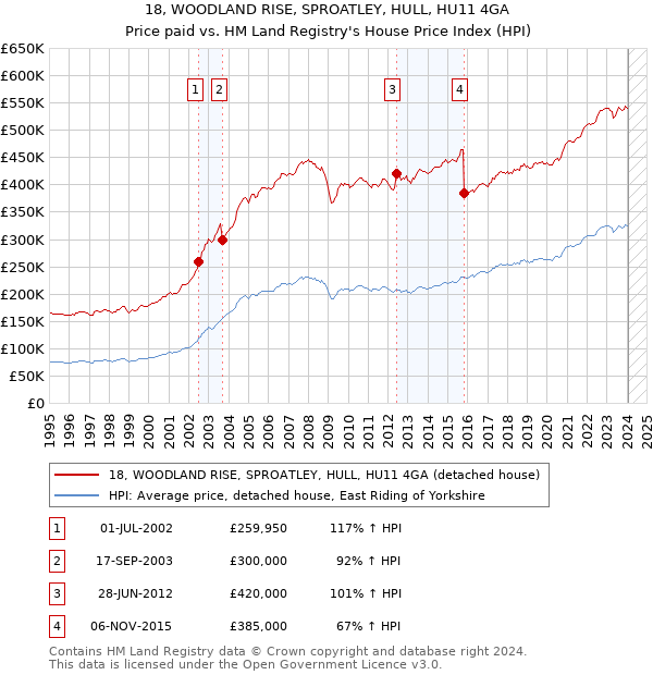 18, WOODLAND RISE, SPROATLEY, HULL, HU11 4GA: Price paid vs HM Land Registry's House Price Index