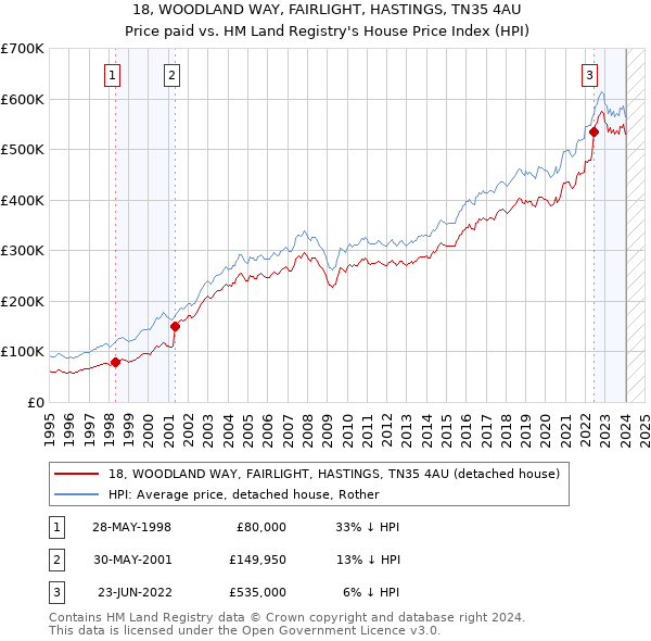 18, WOODLAND WAY, FAIRLIGHT, HASTINGS, TN35 4AU: Price paid vs HM Land Registry's House Price Index