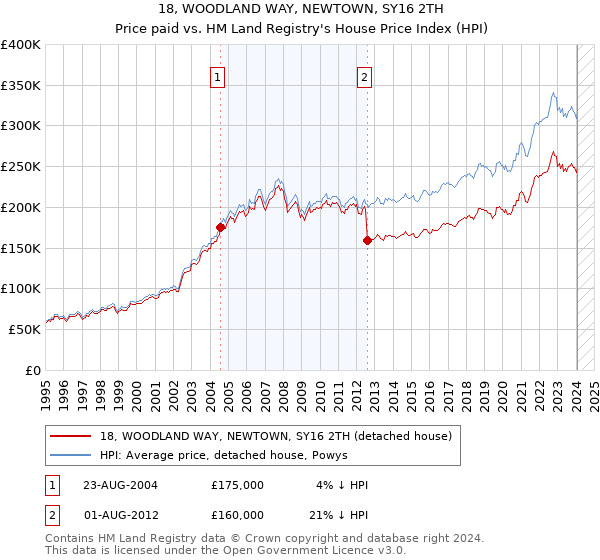 18, WOODLAND WAY, NEWTOWN, SY16 2TH: Price paid vs HM Land Registry's House Price Index