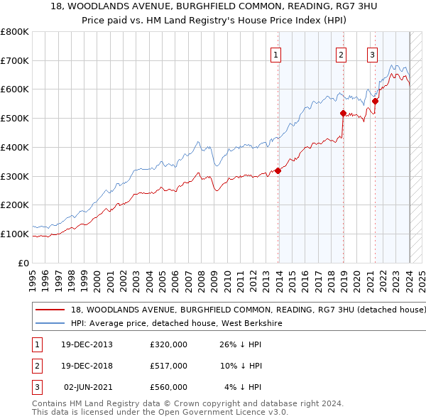 18, WOODLANDS AVENUE, BURGHFIELD COMMON, READING, RG7 3HU: Price paid vs HM Land Registry's House Price Index