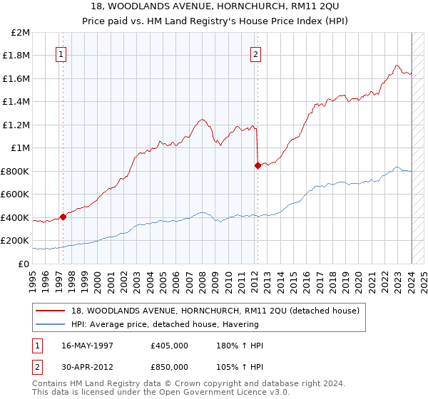18, WOODLANDS AVENUE, HORNCHURCH, RM11 2QU: Price paid vs HM Land Registry's House Price Index