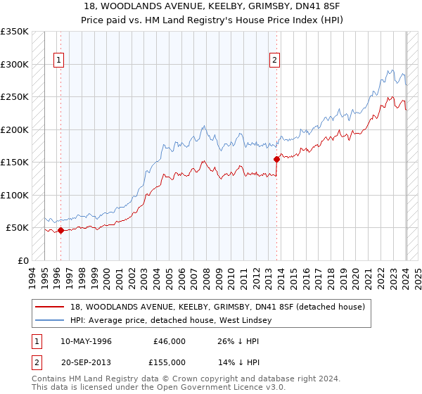 18, WOODLANDS AVENUE, KEELBY, GRIMSBY, DN41 8SF: Price paid vs HM Land Registry's House Price Index