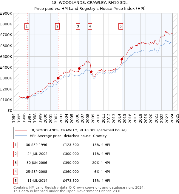 18, WOODLANDS, CRAWLEY, RH10 3DL: Price paid vs HM Land Registry's House Price Index