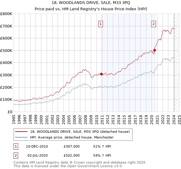 18, WOODLANDS DRIVE, SALE, M33 3PQ: Price paid vs HM Land Registry's House Price Index