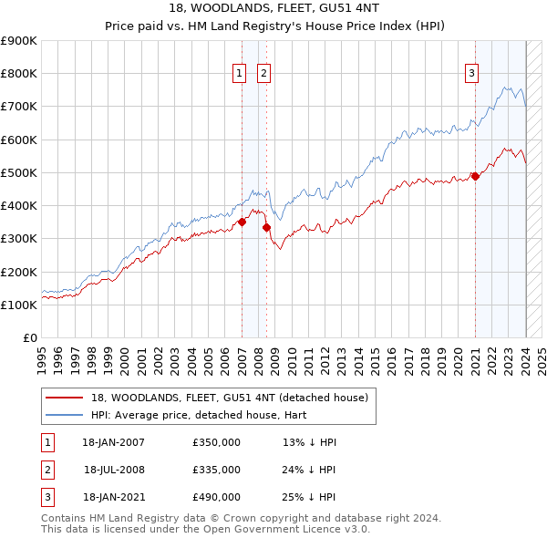 18, WOODLANDS, FLEET, GU51 4NT: Price paid vs HM Land Registry's House Price Index