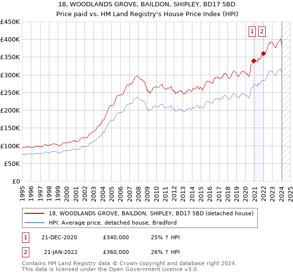 18, WOODLANDS GROVE, BAILDON, SHIPLEY, BD17 5BD: Price paid vs HM Land Registry's House Price Index