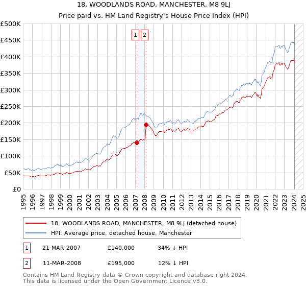 18, WOODLANDS ROAD, MANCHESTER, M8 9LJ: Price paid vs HM Land Registry's House Price Index