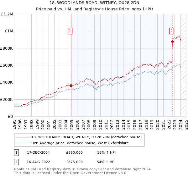 18, WOODLANDS ROAD, WITNEY, OX28 2DN: Price paid vs HM Land Registry's House Price Index