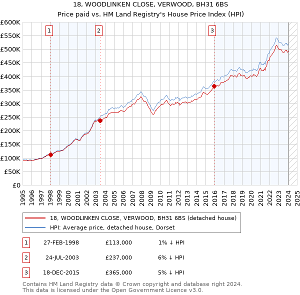 18, WOODLINKEN CLOSE, VERWOOD, BH31 6BS: Price paid vs HM Land Registry's House Price Index