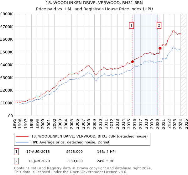 18, WOODLINKEN DRIVE, VERWOOD, BH31 6BN: Price paid vs HM Land Registry's House Price Index