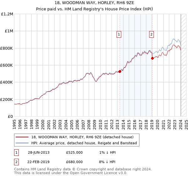18, WOODMAN WAY, HORLEY, RH6 9ZE: Price paid vs HM Land Registry's House Price Index