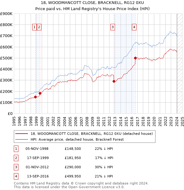 18, WOODMANCOTT CLOSE, BRACKNELL, RG12 0XU: Price paid vs HM Land Registry's House Price Index