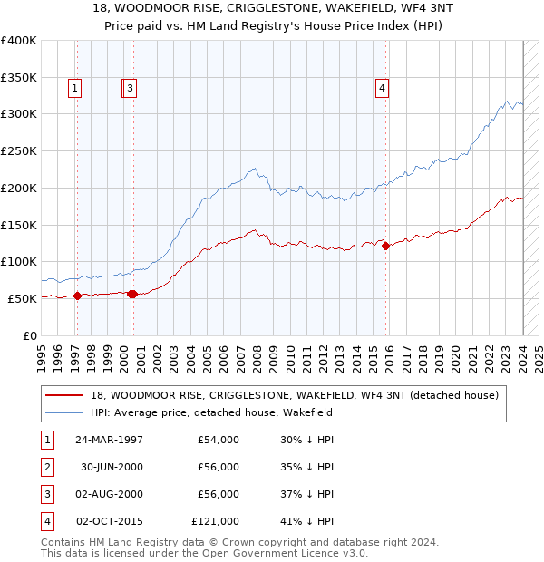18, WOODMOOR RISE, CRIGGLESTONE, WAKEFIELD, WF4 3NT: Price paid vs HM Land Registry's House Price Index