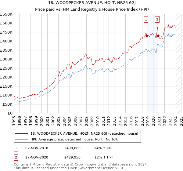 18, WOODPECKER AVENUE, HOLT, NR25 6GJ: Price paid vs HM Land Registry's House Price Index