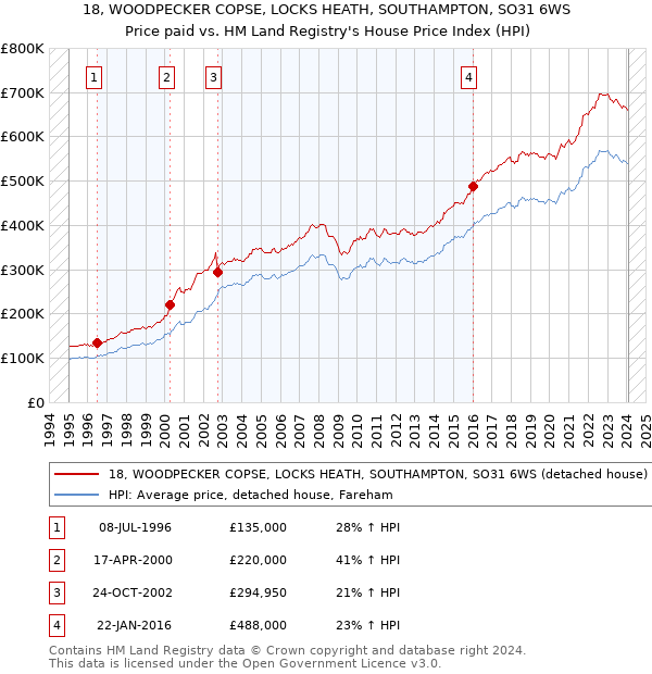 18, WOODPECKER COPSE, LOCKS HEATH, SOUTHAMPTON, SO31 6WS: Price paid vs HM Land Registry's House Price Index