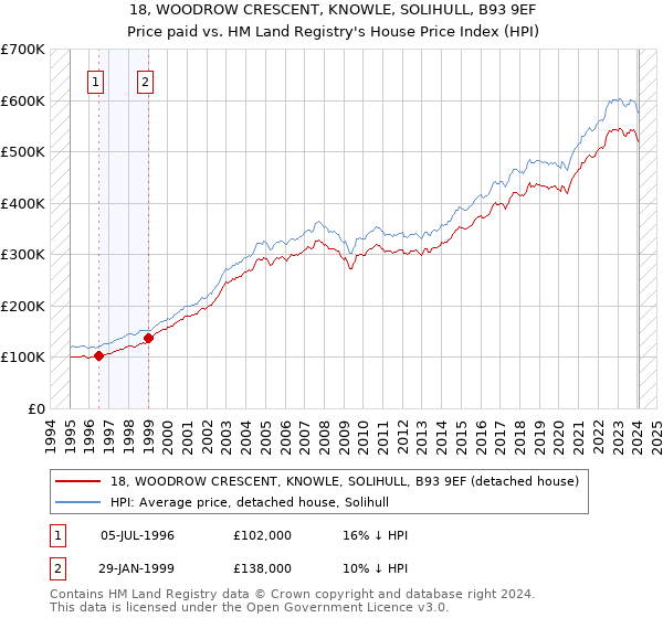 18, WOODROW CRESCENT, KNOWLE, SOLIHULL, B93 9EF: Price paid vs HM Land Registry's House Price Index