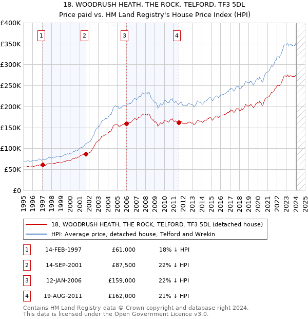 18, WOODRUSH HEATH, THE ROCK, TELFORD, TF3 5DL: Price paid vs HM Land Registry's House Price Index