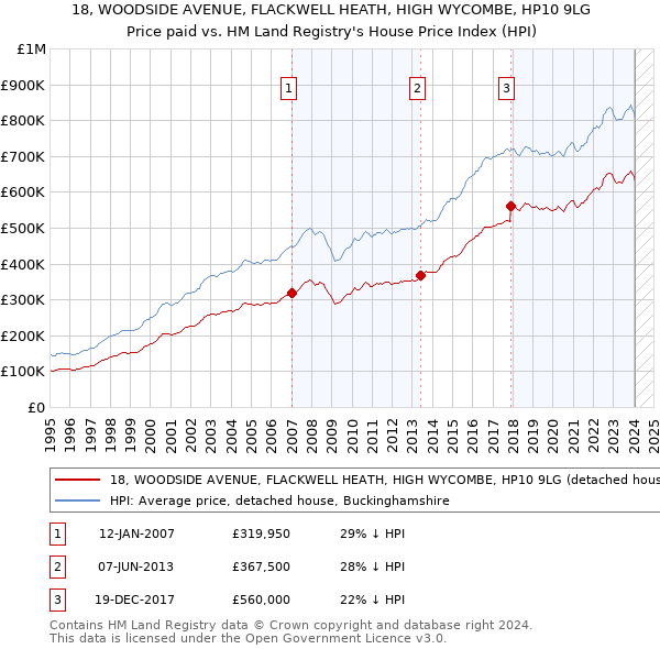 18, WOODSIDE AVENUE, FLACKWELL HEATH, HIGH WYCOMBE, HP10 9LG: Price paid vs HM Land Registry's House Price Index