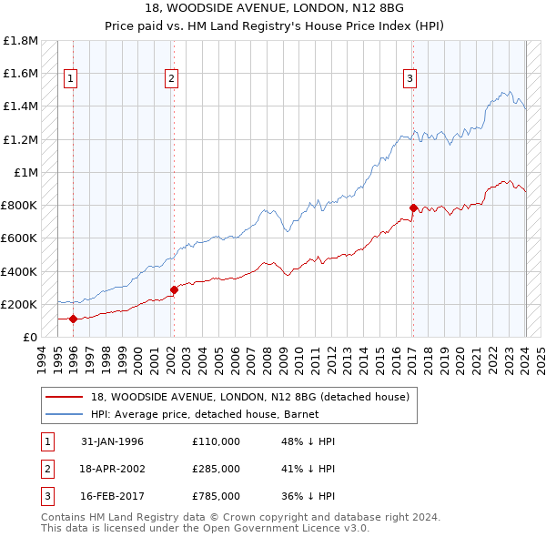 18, WOODSIDE AVENUE, LONDON, N12 8BG: Price paid vs HM Land Registry's House Price Index