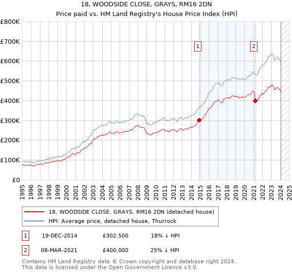18, WOODSIDE CLOSE, GRAYS, RM16 2DN: Price paid vs HM Land Registry's House Price Index