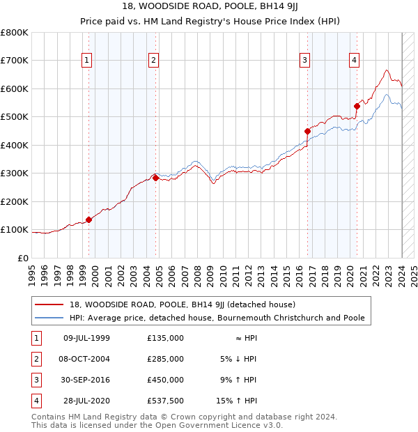 18, WOODSIDE ROAD, POOLE, BH14 9JJ: Price paid vs HM Land Registry's House Price Index