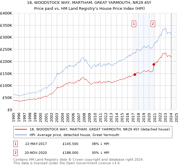 18, WOODSTOCK WAY, MARTHAM, GREAT YARMOUTH, NR29 4SY: Price paid vs HM Land Registry's House Price Index