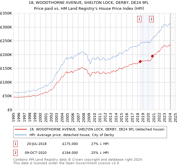 18, WOODTHORNE AVENUE, SHELTON LOCK, DERBY, DE24 9FL: Price paid vs HM Land Registry's House Price Index