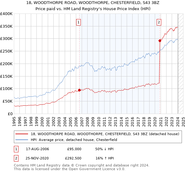 18, WOODTHORPE ROAD, WOODTHORPE, CHESTERFIELD, S43 3BZ: Price paid vs HM Land Registry's House Price Index